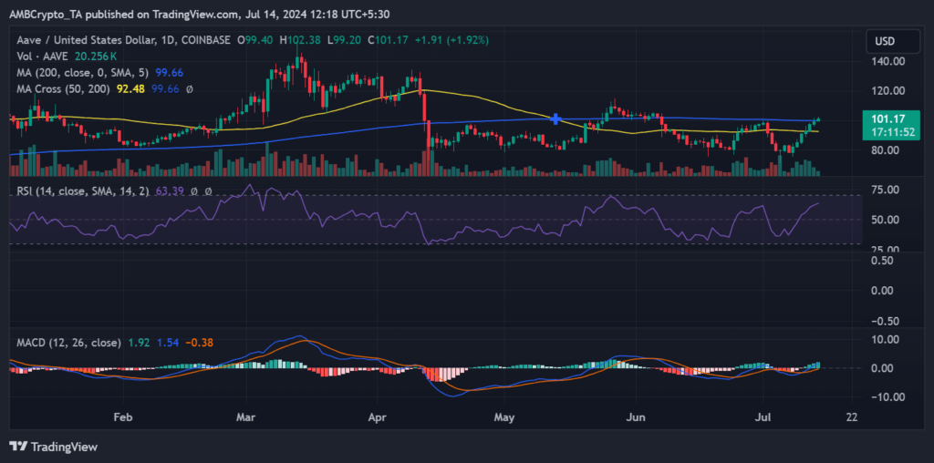 Aave price method